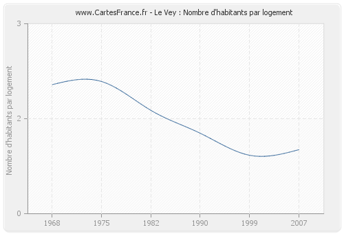 Le Vey : Nombre d'habitants par logement